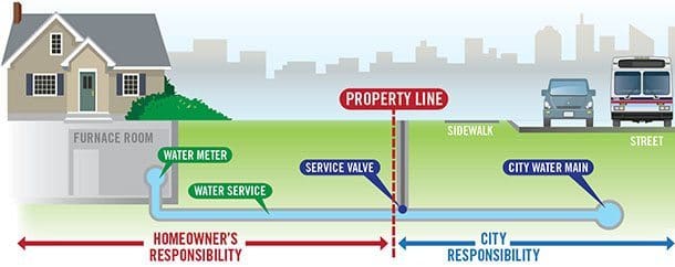 Service Line Coverage Insurance Utility Line Coverage: The Protection Most Homeowners Overlook - Wise ...